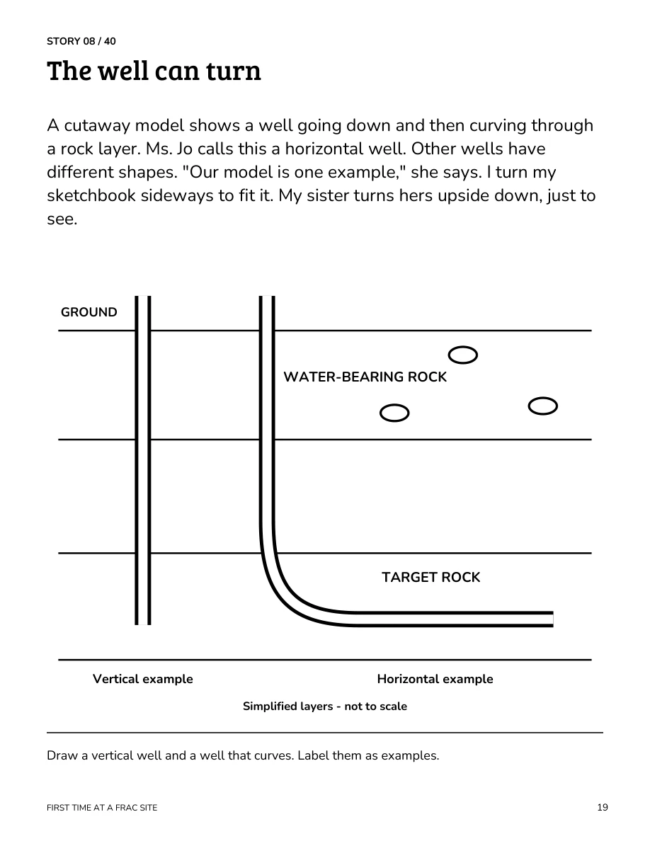 The well can turn — horizontal well diagram